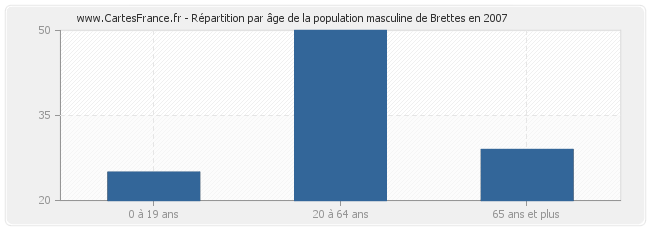 Répartition par âge de la population masculine de Brettes en 2007