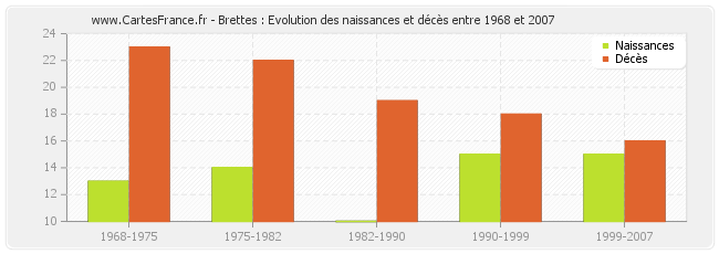 Brettes : Evolution des naissances et décès entre 1968 et 2007