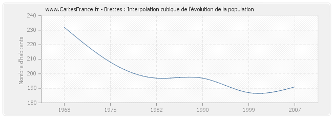 Brettes : Interpolation cubique de l'évolution de la population