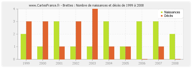 Brettes : Nombre de naissances et décès de 1999 à 2008