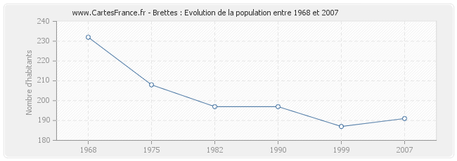 Population Brettes
