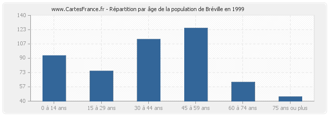 Répartition par âge de la population de Bréville en 1999