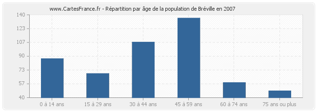 Répartition par âge de la population de Bréville en 2007