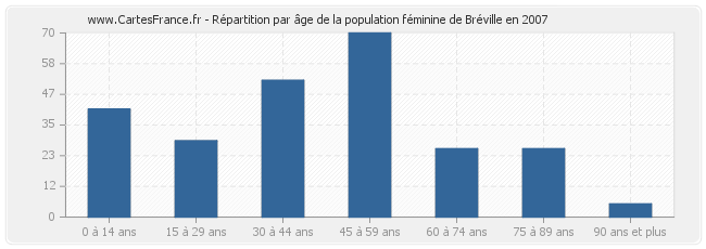 Répartition par âge de la population féminine de Bréville en 2007