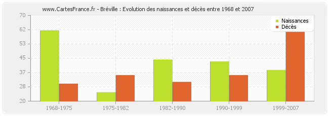 Bréville : Evolution des naissances et décès entre 1968 et 2007