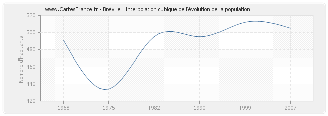 Bréville : Interpolation cubique de l'évolution de la population