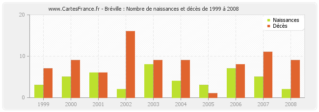 Bréville : Nombre de naissances et décès de 1999 à 2008
