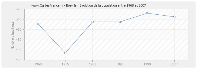 Population Bréville