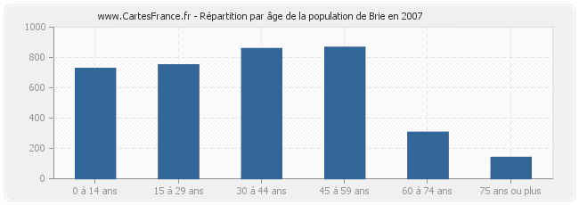 Répartition par âge de la population de Brie en 2007