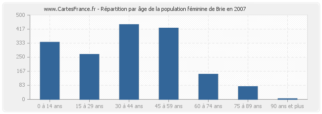 Répartition par âge de la population féminine de Brie en 2007