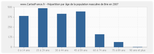 Répartition par âge de la population masculine de Brie en 2007