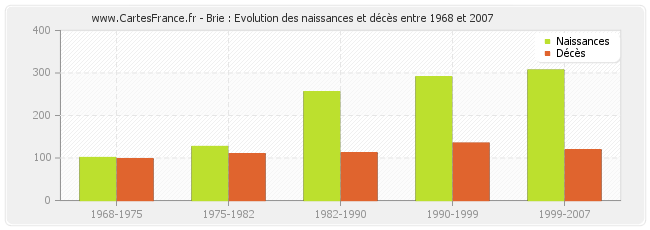 Brie : Evolution des naissances et décès entre 1968 et 2007