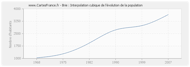 Brie : Interpolation cubique de l'évolution de la population