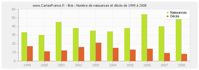 Brie : Nombre de naissances et décès de 1999 à 2008