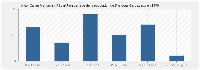 Répartition par âge de la population de Brie-sous-Barbezieux en 1999