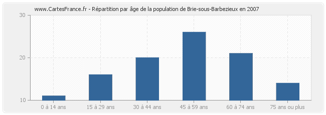 Répartition par âge de la population de Brie-sous-Barbezieux en 2007