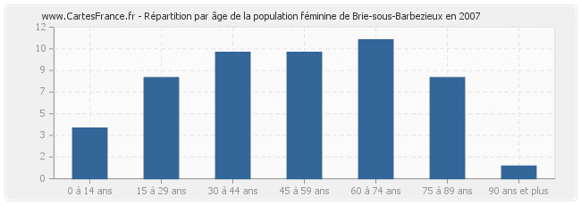 Répartition par âge de la population féminine de Brie-sous-Barbezieux en 2007