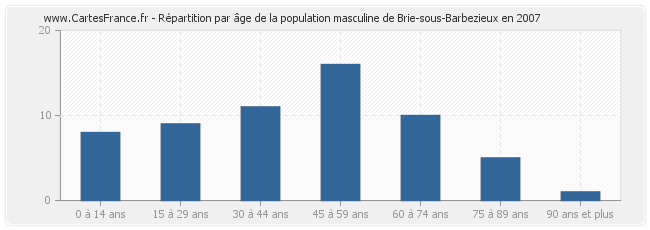 Répartition par âge de la population masculine de Brie-sous-Barbezieux en 2007