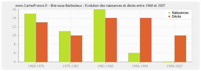 Brie-sous-Barbezieux : Evolution des naissances et décès entre 1968 et 2007