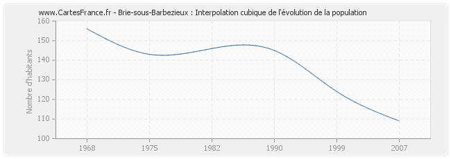 Brie-sous-Barbezieux : Interpolation cubique de l'évolution de la population