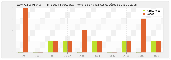 Brie-sous-Barbezieux : Nombre de naissances et décès de 1999 à 2008