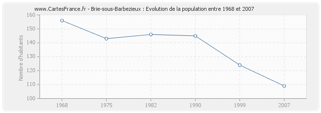 Population Brie-sous-Barbezieux