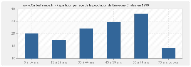 Répartition par âge de la population de Brie-sous-Chalais en 1999