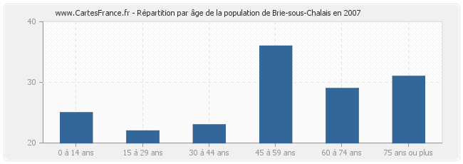 Répartition par âge de la population de Brie-sous-Chalais en 2007