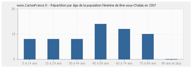 Répartition par âge de la population féminine de Brie-sous-Chalais en 2007