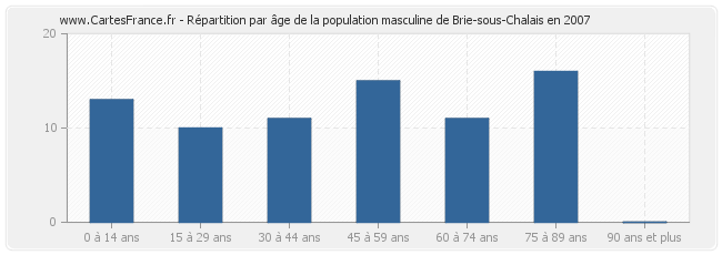 Répartition par âge de la population masculine de Brie-sous-Chalais en 2007