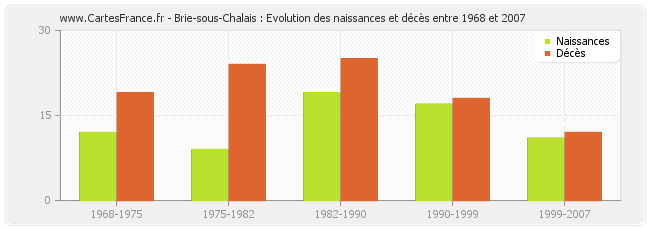 Brie-sous-Chalais : Evolution des naissances et décès entre 1968 et 2007