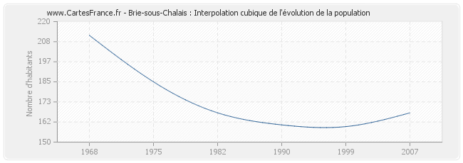 Brie-sous-Chalais : Interpolation cubique de l'évolution de la population
