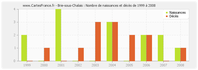 Brie-sous-Chalais : Nombre de naissances et décès de 1999 à 2008