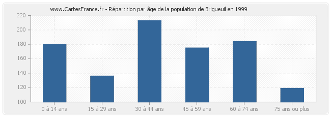 Répartition par âge de la population de Brigueuil en 1999