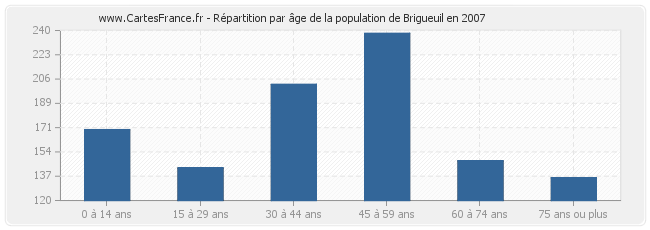 Répartition par âge de la population de Brigueuil en 2007