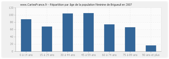 Répartition par âge de la population féminine de Brigueuil en 2007