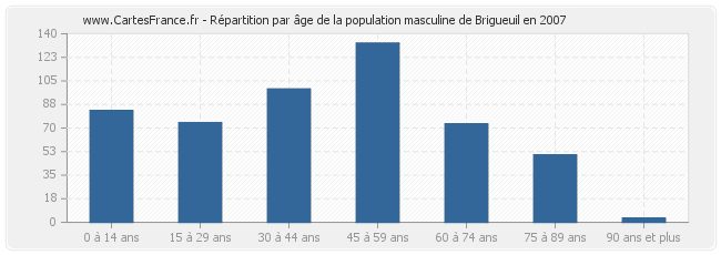 Répartition par âge de la population masculine de Brigueuil en 2007