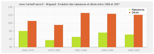 Brigueuil : Evolution des naissances et décès entre 1968 et 2007