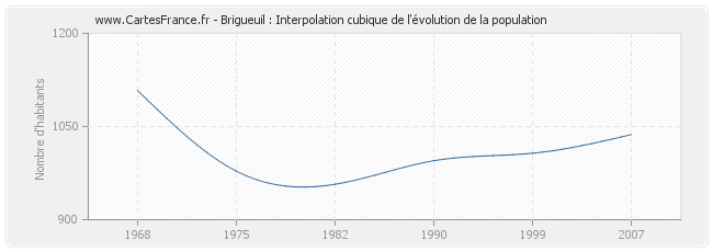 Brigueuil : Interpolation cubique de l'évolution de la population