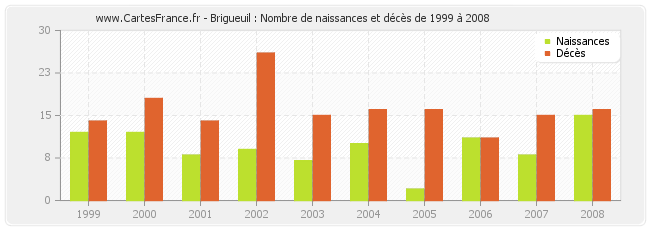 Brigueuil : Nombre de naissances et décès de 1999 à 2008