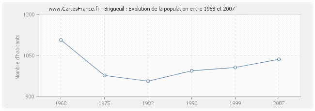 Population Brigueuil