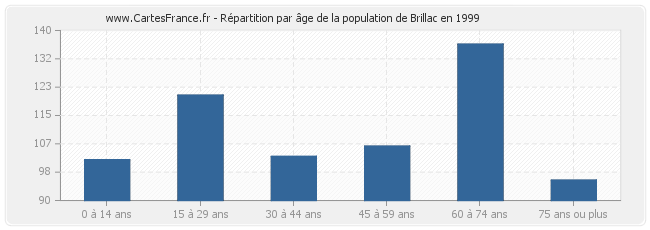 Répartition par âge de la population de Brillac en 1999