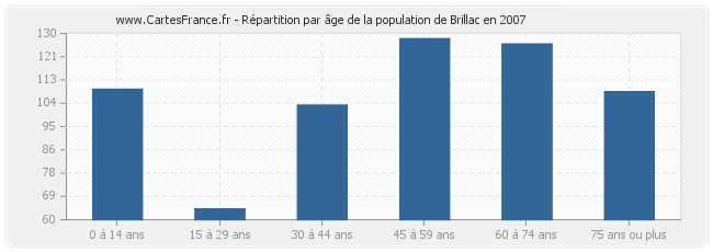 Répartition par âge de la population de Brillac en 2007
