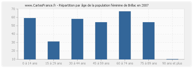 Répartition par âge de la population féminine de Brillac en 2007