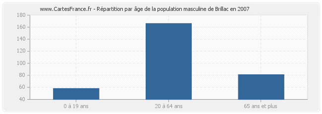 Répartition par âge de la population masculine de Brillac en 2007