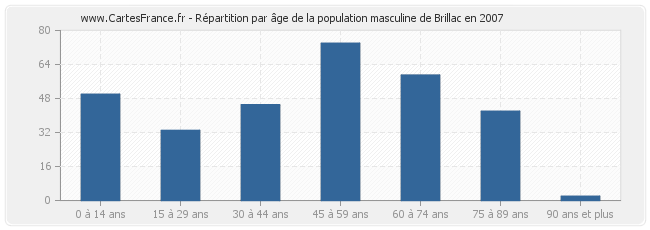 Répartition par âge de la population masculine de Brillac en 2007