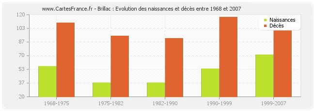 Brillac : Evolution des naissances et décès entre 1968 et 2007
