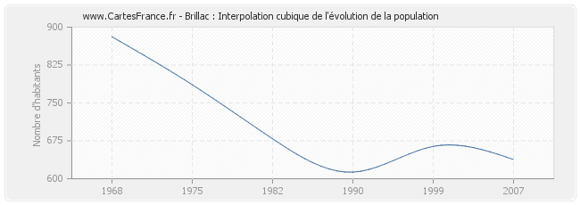 Brillac : Interpolation cubique de l'évolution de la population