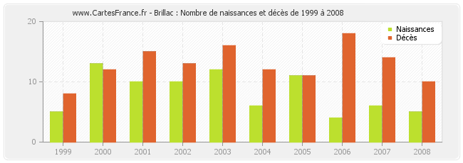 Brillac : Nombre de naissances et décès de 1999 à 2008