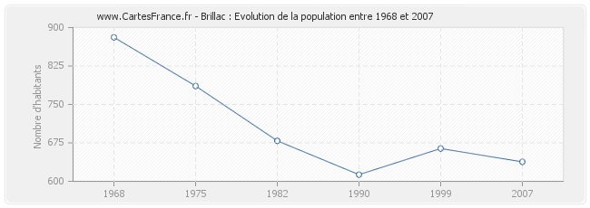 Population Brillac
